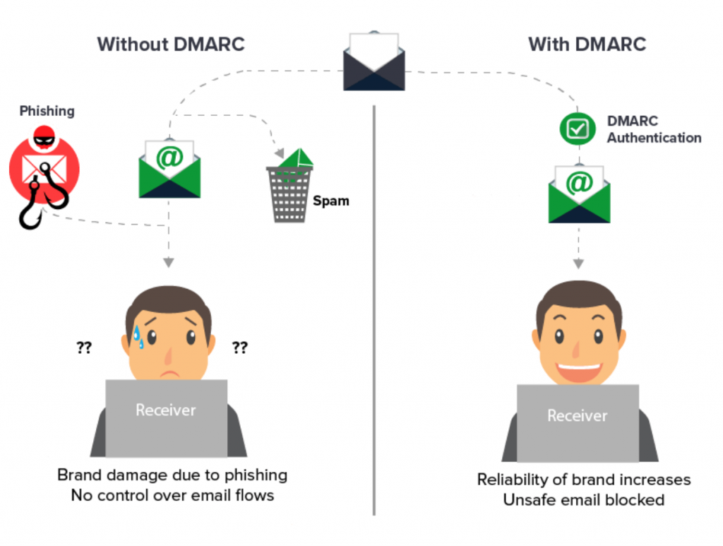 فعالسازی DMARC در ایمیل سرور